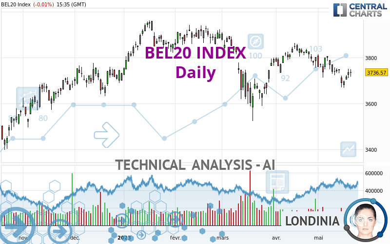 BEL20 INDEX - Daily