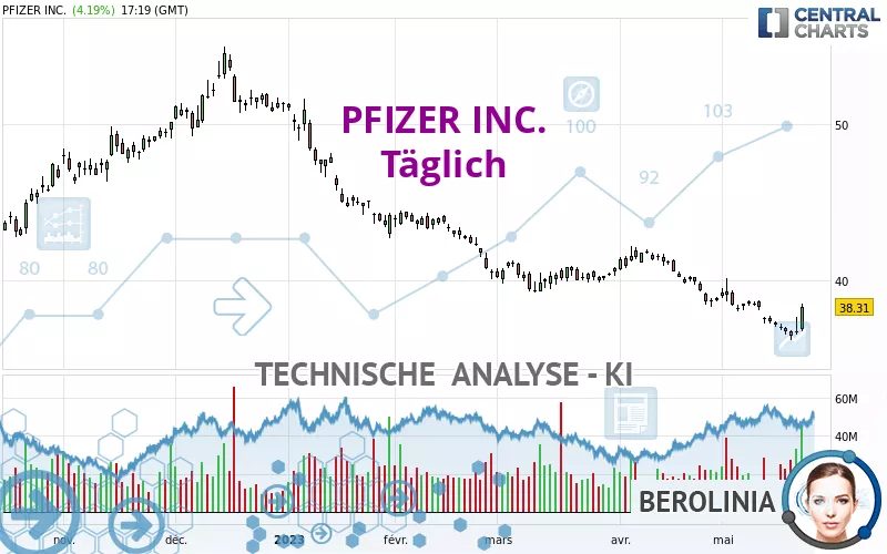 PFIZER INC. - Täglich