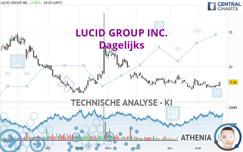 LUCID GROUP INC. - Dagelijks