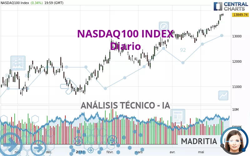 Análisis Técnico NASDAQ100 INDEX - Diario - Publicado El 22/05/2023 (GMT)