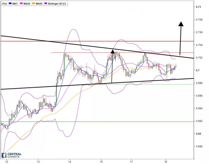 NZD/USD - 1 uur