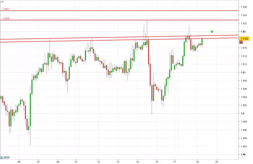 EUR/CAD - 2H