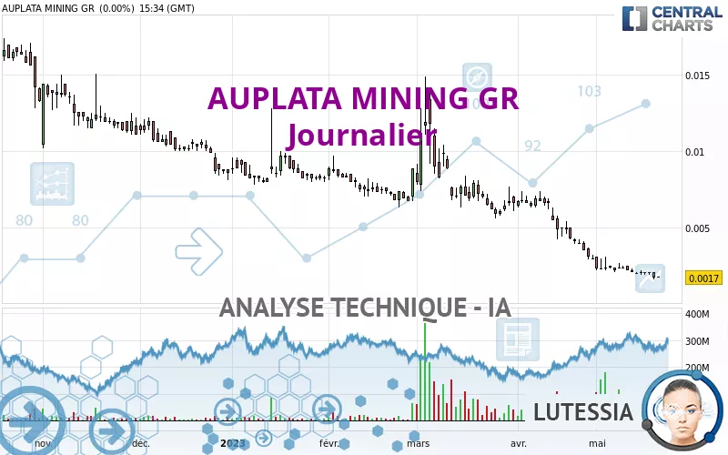 AUPLATA MINING GR - Täglich