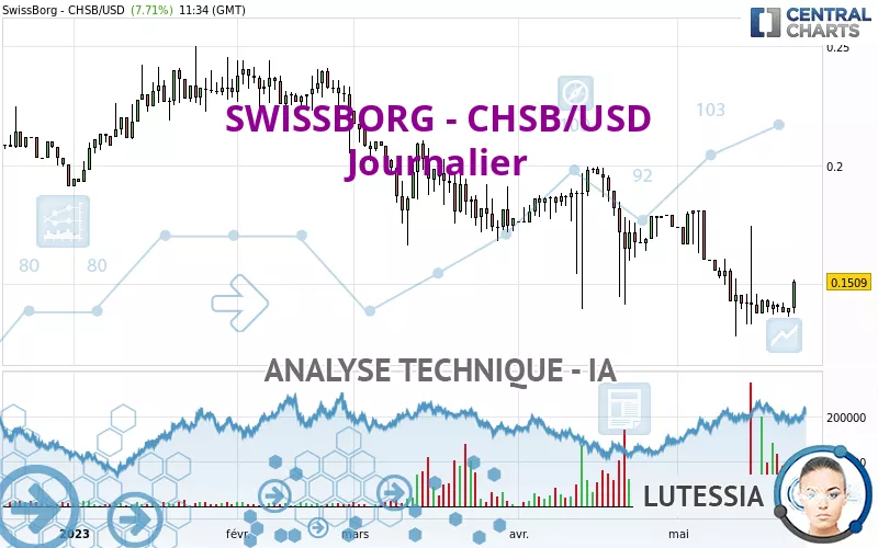 SWISSBORG - CHSB/USD - Journalier