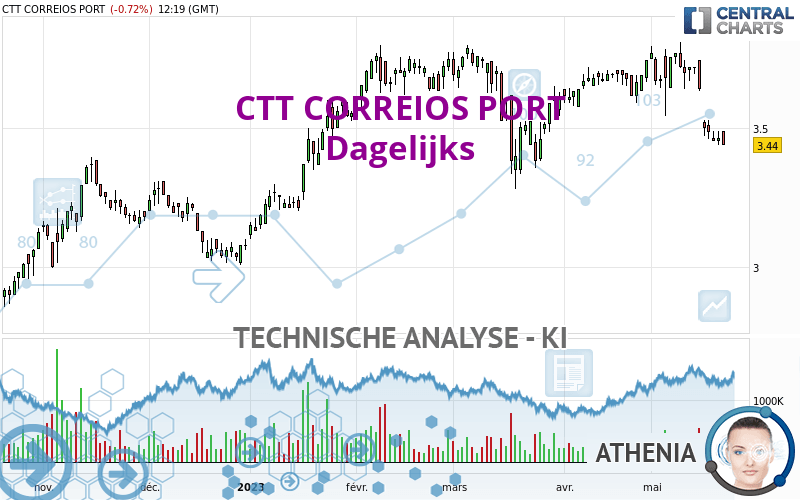 CTT CORREIOS PORT - Daily