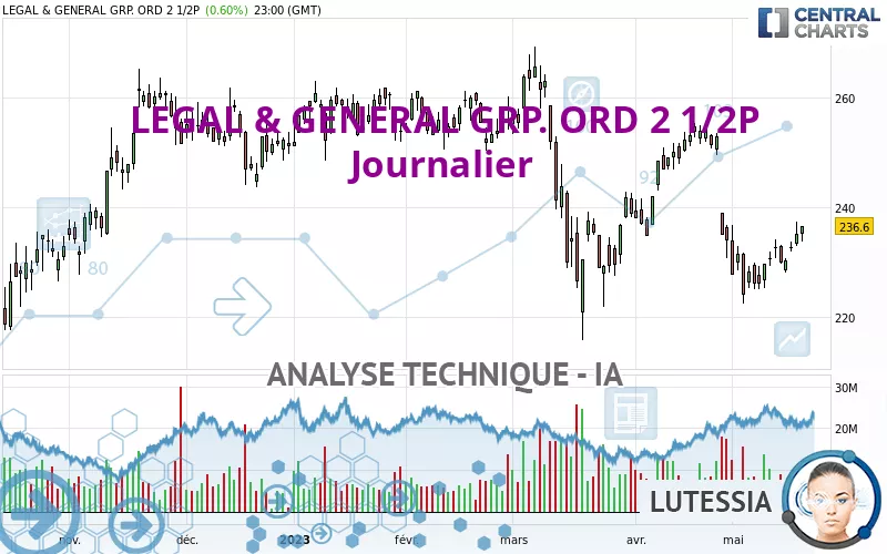 LEGAL &amp; GENERAL GRP. ORD 2 1/2P - Journalier