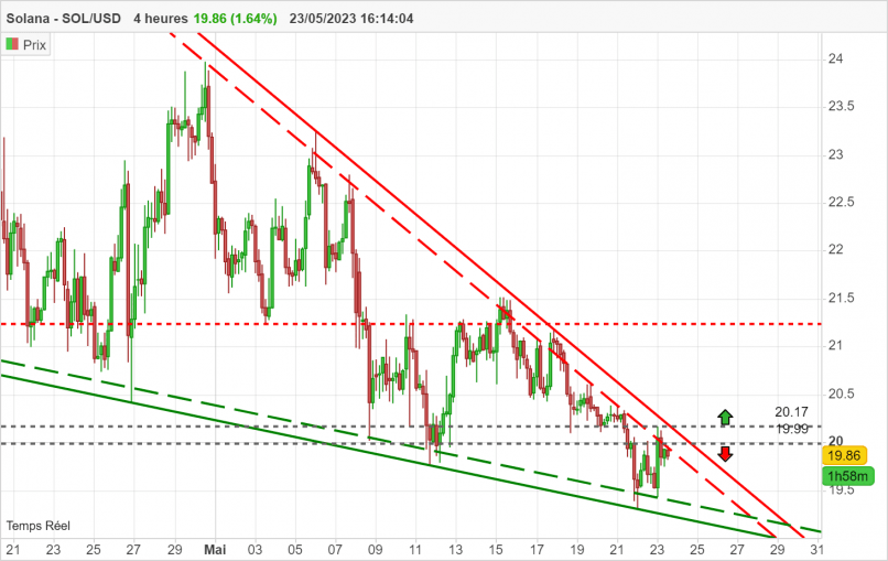 SOLANA - SOL/USD - 4H