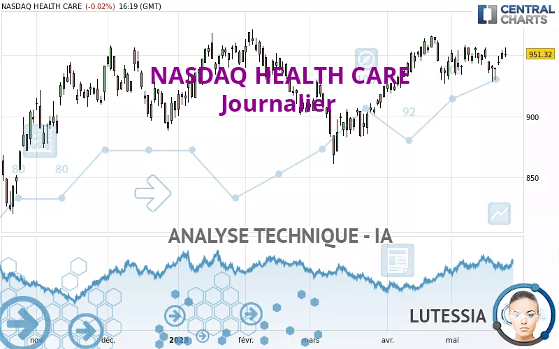 NASDAQ HEALTH CARE - Journalier