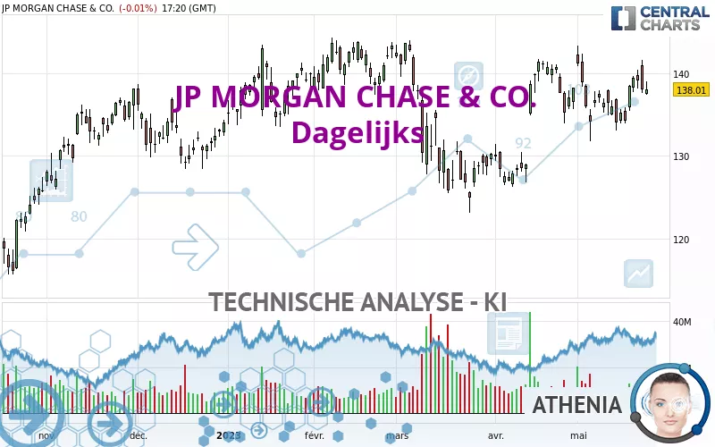 JP MORGAN CHASE &amp; CO. - Täglich