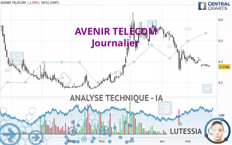 AVENIR TELECOM - Täglich