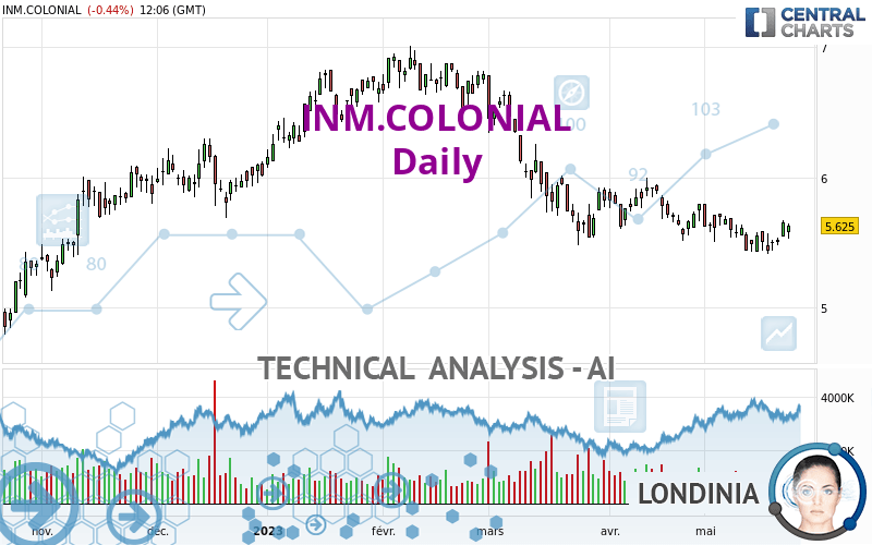 INM.COLONIAL - Daily