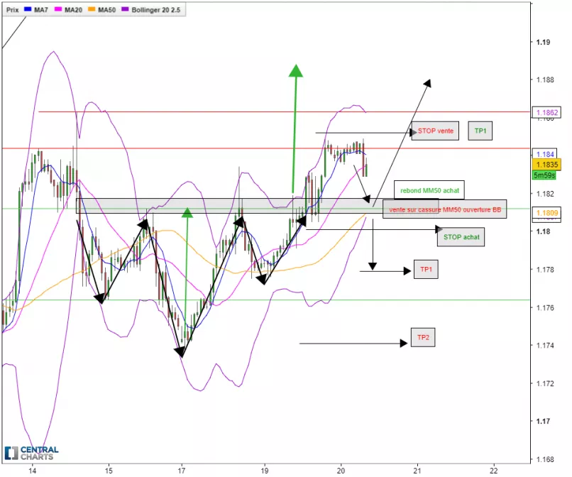 EUR/USD - 1H