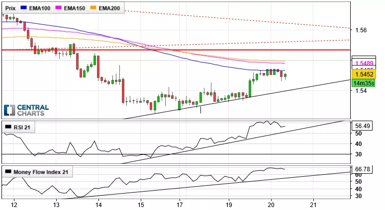 EUR/AUD - 2H