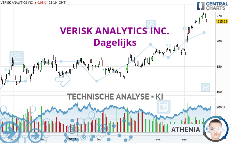 VERISK ANALYTICS INC. - Dagelijks