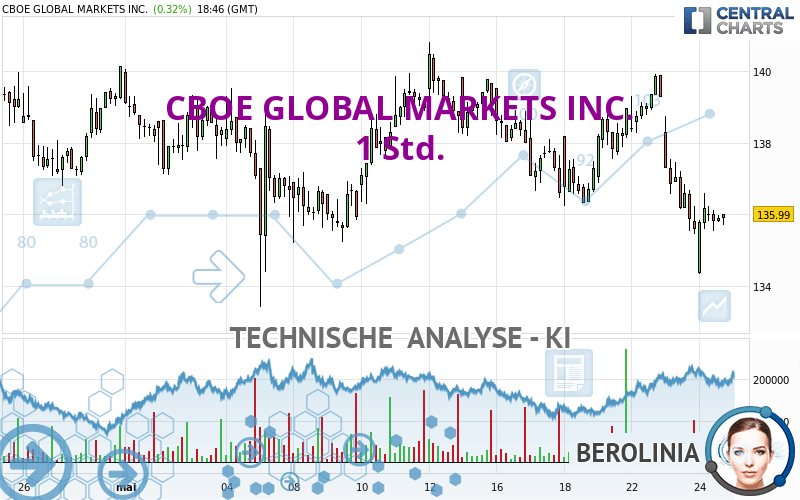 CBOE GLOBAL MARKETS INC. - 1 Std.