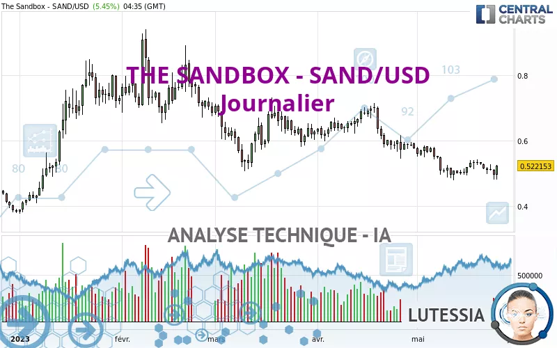 THE SANDBOX - SAND/USD - Giornaliero