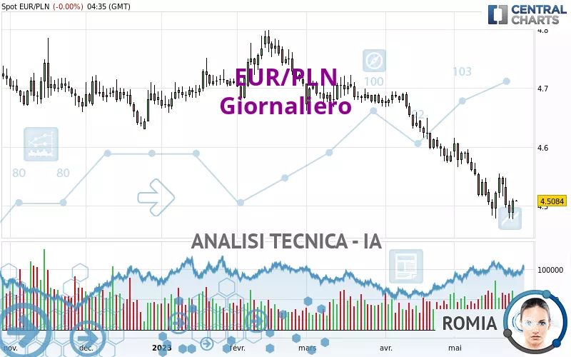 EUR/PLN - Giornaliero