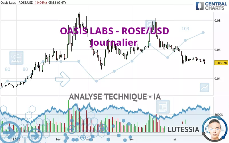 OASIS LABS - ROSE/USD - Journalier