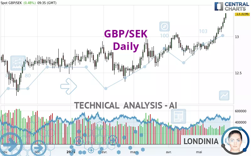 GBP/SEK - Giornaliero