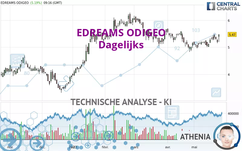 EDREAMS ODIGEO - Dagelijks