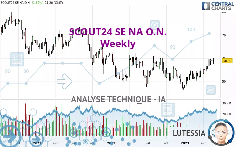 SCOUT24 SE NA O.N. - Hebdomadaire