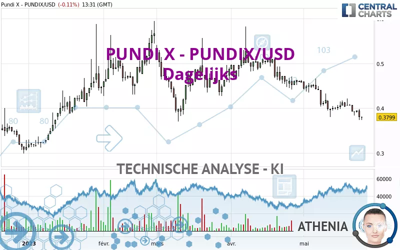 PUNDI X - PUNDIX/USD - Dagelijks