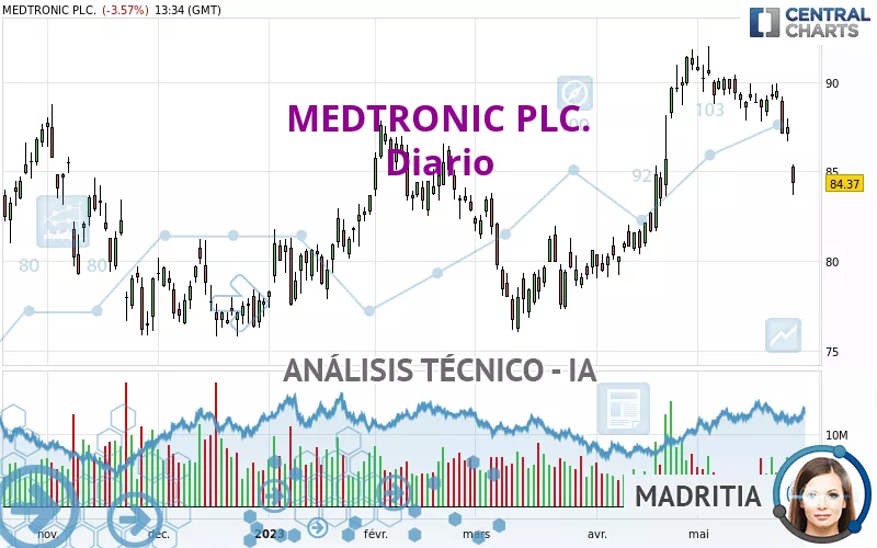 MEDTRONIC PLC. - Daily