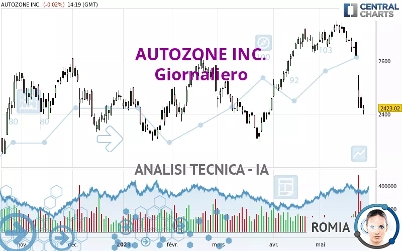 AUTOZONE INC. - Giornaliero