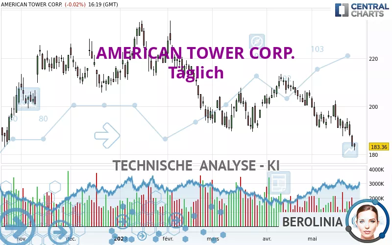 AMERICAN TOWER CORP. - Täglich