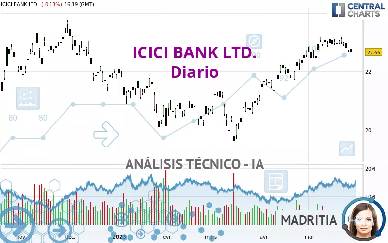 ICICI BANK LTD. - Diario