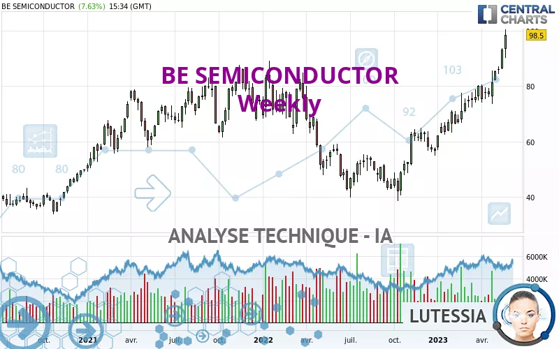 BE SEMICONDUCTOR - Wekelijks