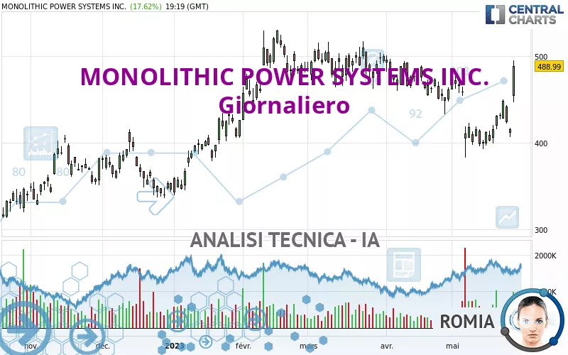 MONOLITHIC POWER SYSTEMS INC. - Giornaliero