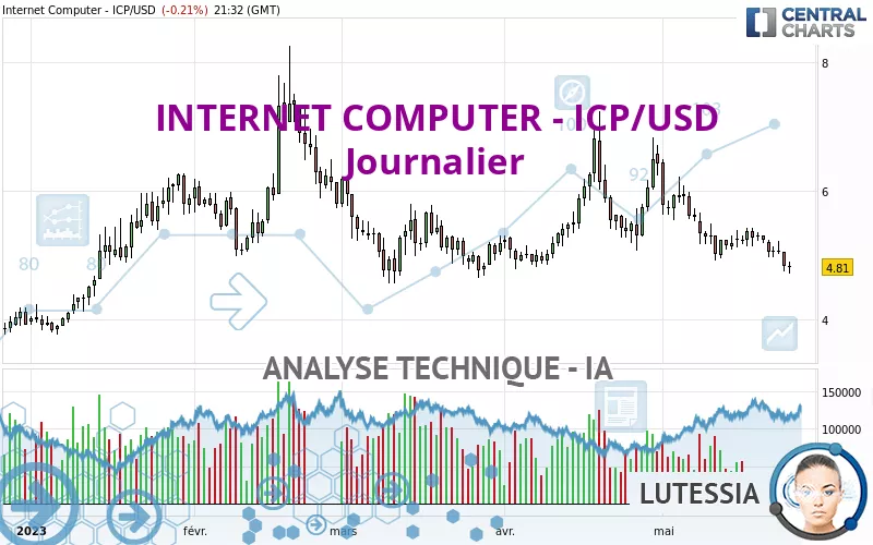 INTERNET COMPUTER - ICP/USD - Täglich