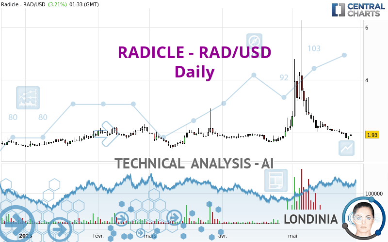 RADWORKS - RAD/USD - Daily