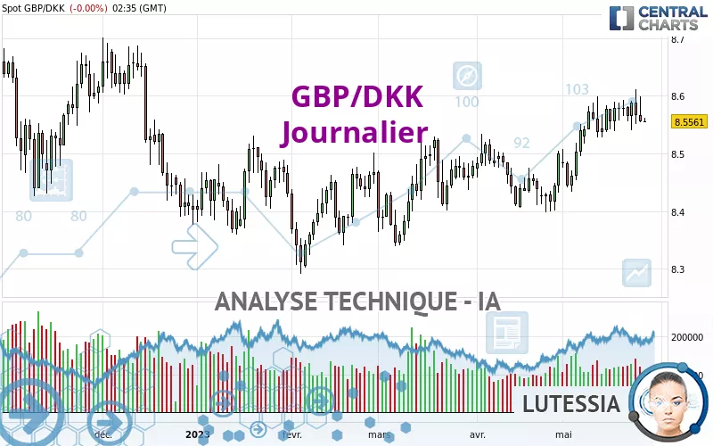 GBP/DKK - Diario