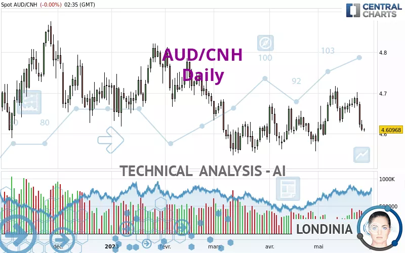 AUD/CNH - Daily