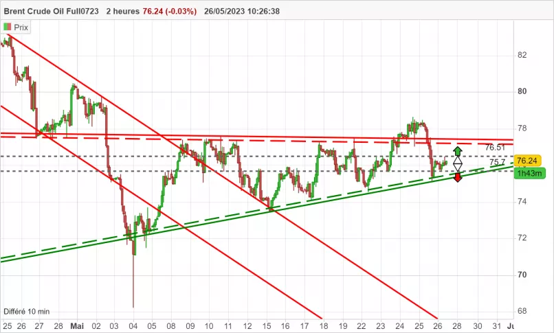 BRENT CRUDE OIL - 2H