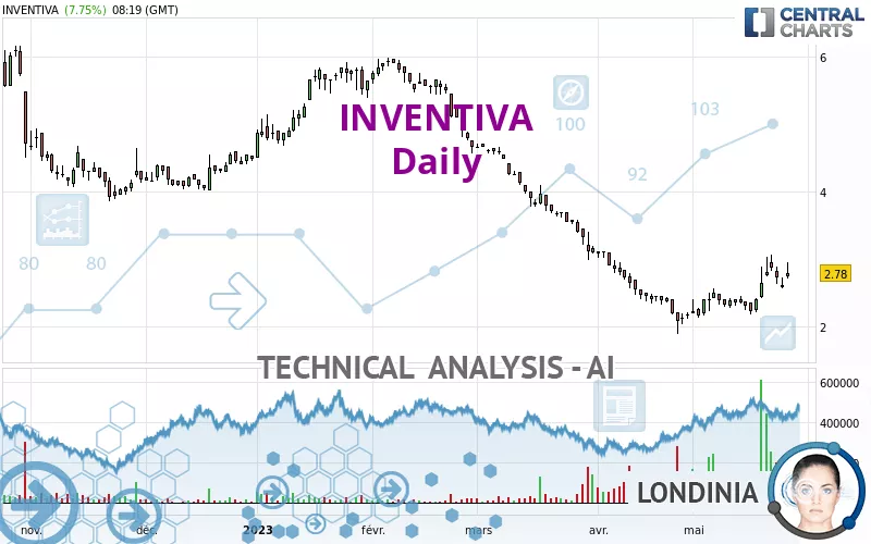 INVENTIVA - Daily