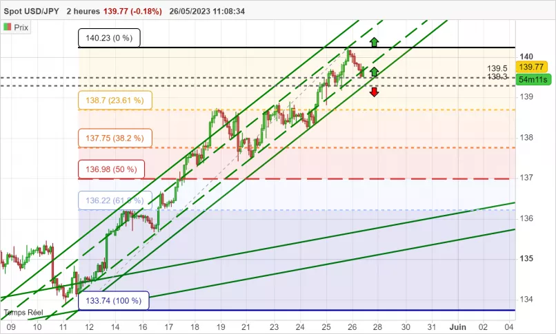 USD/JPY - 2 Std.