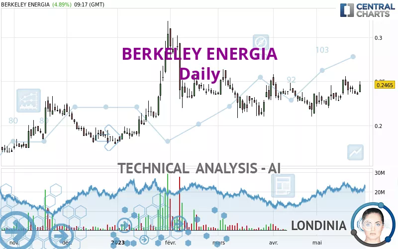 BERKELEY ENERGIA - Daily