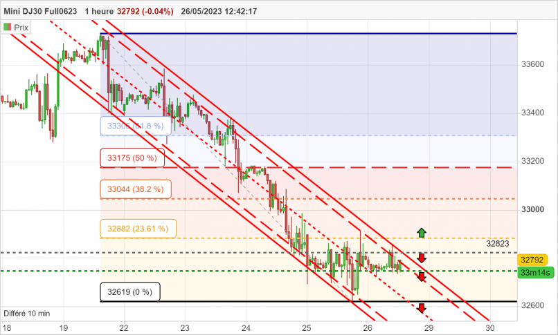 Dow Jones Mini Index