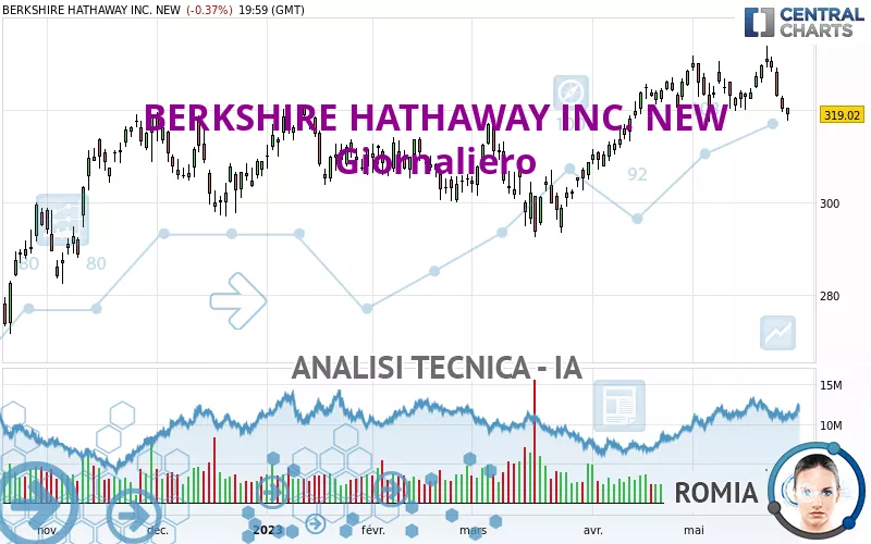 BERKSHIRE HATHAWAY INC. NEW - Giornaliero