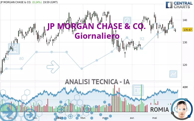 JP MORGAN CHASE &amp; CO. - Giornaliero