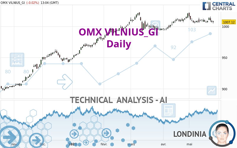 OMX VILNIUS_GI - Daily