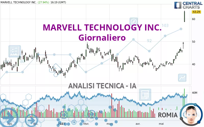 MARVELL TECHNOLOGY INC. - Giornaliero