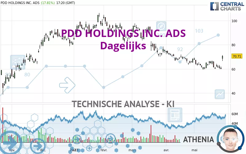 PDD HOLDINGS INC. ADS - Journalier