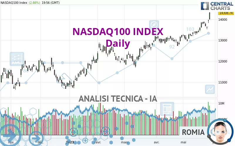 NASDAQ100 INDEX - Diario