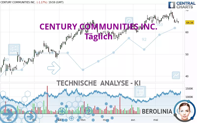 CENTURY COMMUNITIES INC. - Diario