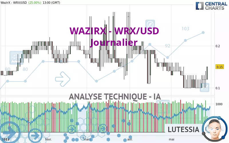 WAZIRX - WRX/USD - Journalier