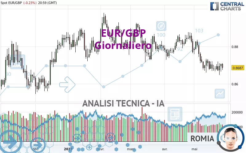 EUR/GBP - Täglich